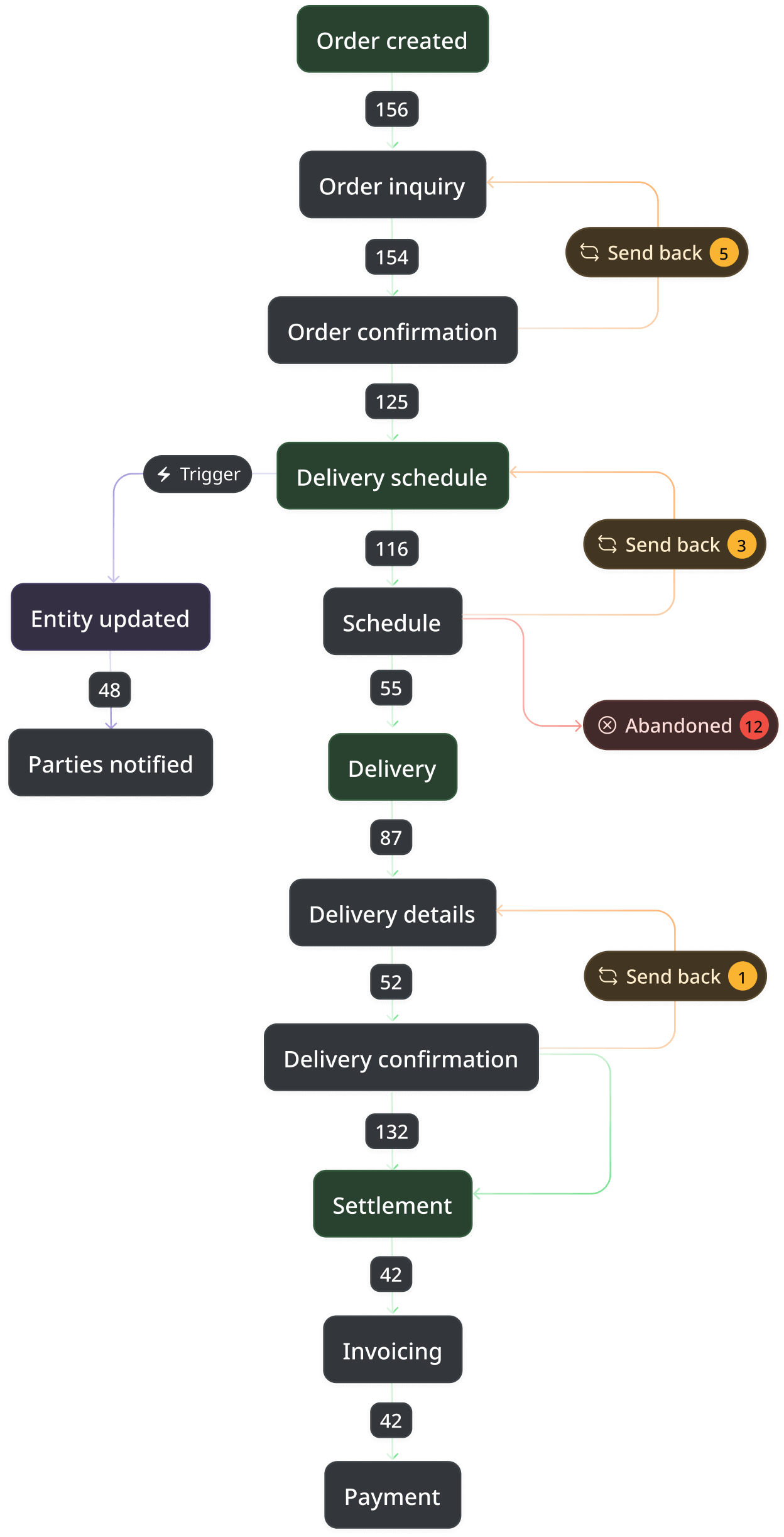 Automated workflow optimisation process